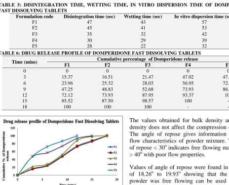 TABLE 5: DISINTEGRATION TIME, WETTING TIME, IN VITRO DISPERSION TIME OF DOMPERIDONE FAST DISSOLVING TABLETS 