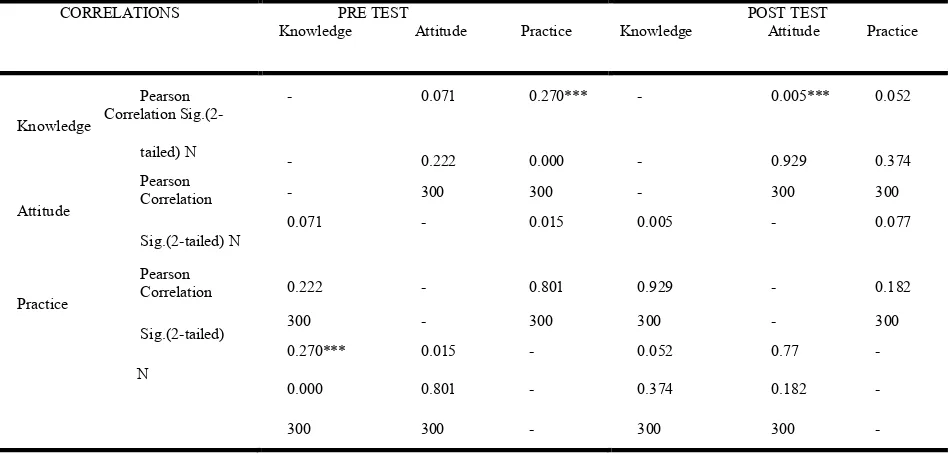 Fig. 7. Comparison between Pre Test and Post Test Paired t Test Score of Knowledge, Attitude and Practice on   Sweet’s Syndrome among the Registered Nurses    