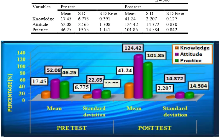 Table 4.5. Comparison between Pre Test and Post Test Mean and Standard Deviation Scores of Knowledge, Attitude and Practice on  