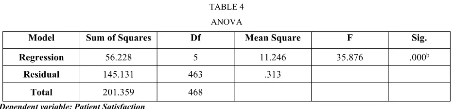 TABLE 4ANOVA