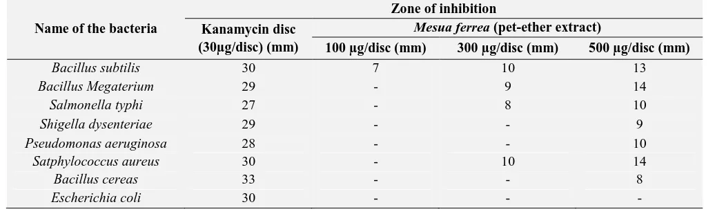 TABLE 1: THE ZONES OF INHIBITION AGAINST SELECTIVE BACTERIA FOR THE METHANOL SOLUBLE LEAF EXTRACT OF MESUA FERREA  Zone of inhibition 