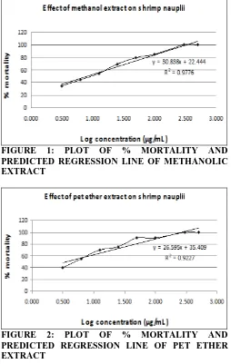 FIGURE PREDICTED REGRESSION LINE OF METHANOLIC 