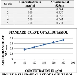 TABLE 2: CALIBRATION CURVE OF SALBUTAMOL SULPHATE AT 525nm BY UV SPECTROPHOTO METER Concentration in Absorbance at 
