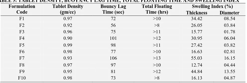 TABLE 5: TABLET DENSITY, BUOYANCY LAG TIME, TOTAL FLOATING TIME AND SWELLING INDEX Formulation Tablet Density Bouncy Lag Total Floating Swelling Index (%) 