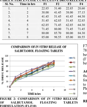 TABLE 6: PERCENTAGE CUMULATIVE DRUG RELEASE FROM FORMULATIONS (F1-F10) Sl. No. Time in hrs F1 F2 F3 F4 F5 F6 F7 F8 