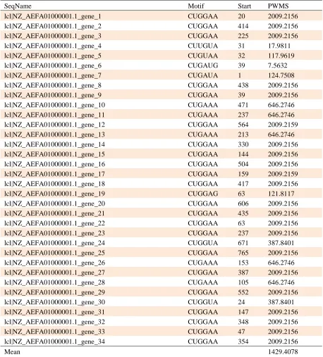 Table 2. Gibbs sampler results of E. coli NC101 contig1 sequences for motif, start location and PWMS identification 