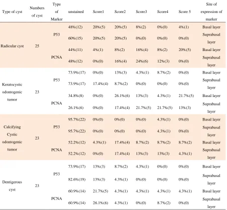 Table 1. The expression of p53 and PCNA in odontogenic cysts based on percentage of stained cells in basal and suprabasal layers 