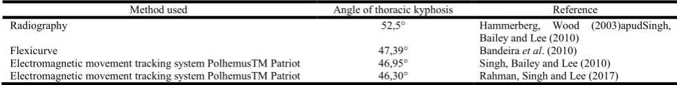 Table 1. Methods used to evaluate the angle of thoracic kyphosis   