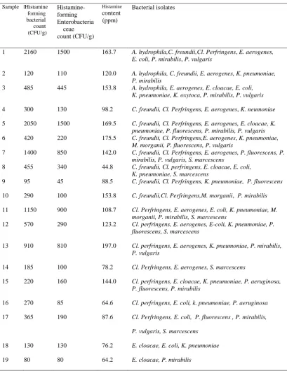 Table 3: Bacterial isolates, histamine-forming bacterial count, and histamine-forming enterobacteriaceae count in 19 samples with histamine concentration of more than 50 ppm  