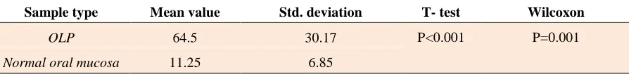 Fig 2. IHC staining of OLP demonstrates high expression (score 4) of SMAD3 (X400).  