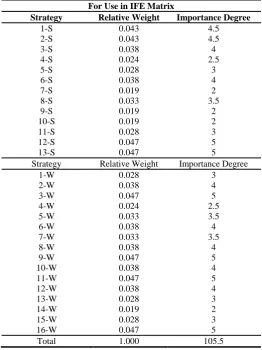 Table 5:  Final strategy based upon S & O Final Strategy Based Upon S & T 