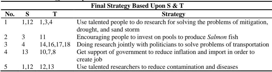 Table 6: Final strategy based upon S &T Final Strategy Based Upon S & T 