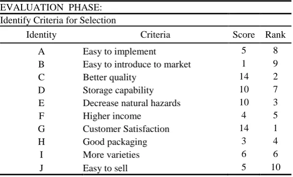 Table 10: Scores for Using in Decision Matrix 