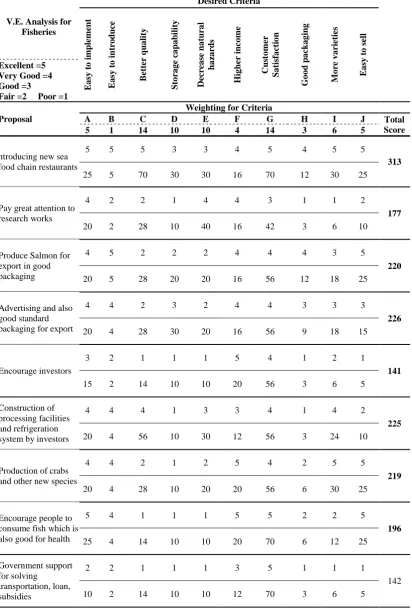 Table 11:  Decision Matrix 