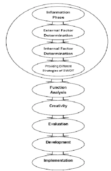 Figure 2: New proposed model  The six step value engineering model was implemented 
