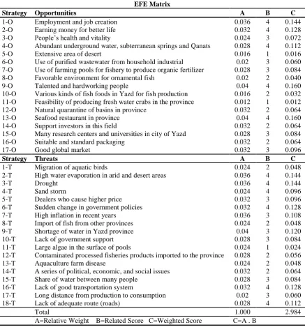 Table 1: External factor examining (EFE) matrix EFE Matrix 