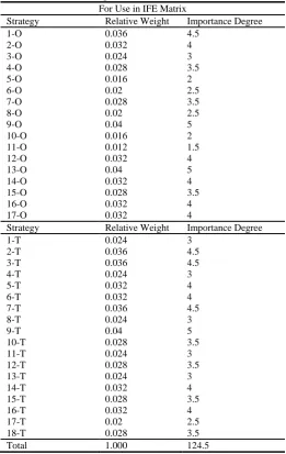 Table 2: Relative weight for use in (IFE) Matrix For Use in IFE Matrix 