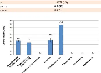 Table 1. The quality control assays on propolis sample and its extracts 