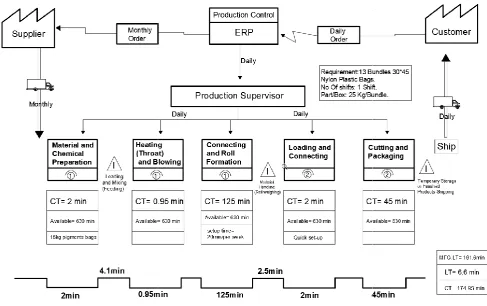Figure 1. Current State Value Stream Map   