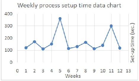 Figure 3. Set-up Time Frequency Chart 