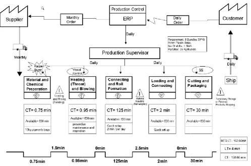 Figure Figure 4. Future State Value Stream Map  
