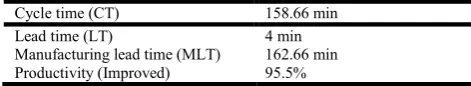 Table 2. Performance Measure for the Manufacturing Operation Future State  
