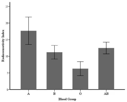 Fig. 1. Mean frequency of  micronuclei in control and exposed groups of different blood groups