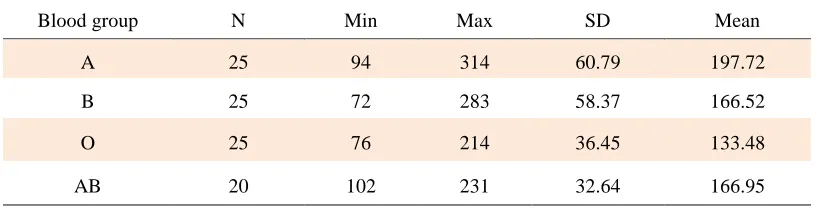 Table 1. Micronuclei number increase in blood samples exposed to 2 Gy irradiation 