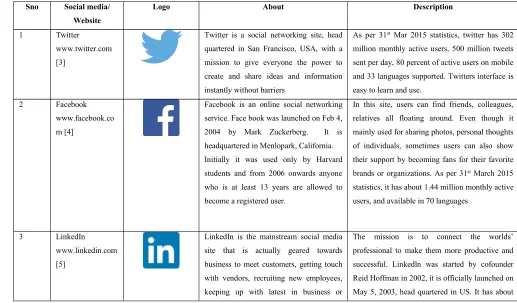 Fig 1. Scoial Media Websites