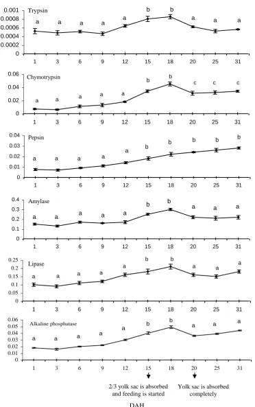 Figure 2: Mean value (±SD for replicate (n = 3) pooled fry) of specific activity of digestive enzymes in O.mykiss fry during the experimental period