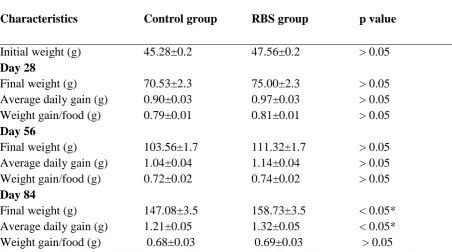 Table 2: The effect of oral recombinant bovine somatotropin (RBS) 1% on growth factors of rainbow trout weighing 46±1 grams in different rearing periods   