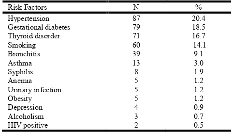 Table 2. Main risk factors reported that classified the pregnancy as high-risk (n=426)