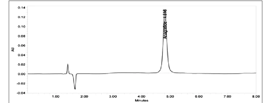 FIGURE 2: A REPRESENTATIVE CHROMATOGRAM OF THE WORKING STANDARD SOLUTION OF  ANAGRELIDE  