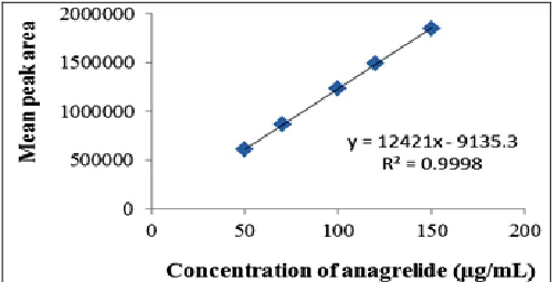FIGURE 4: LINEARITY PLOT FOR ANAGRELIDE 