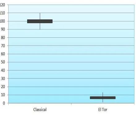 Fig 2. Melting curves of ctxAB and recA genes. 