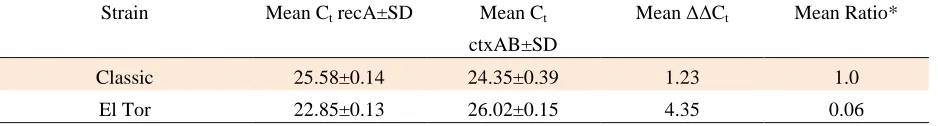 Table 1: Cycle threshold (Ct) results for the V.cholerae O1 Classic ATCC 14035 & V. cholerae O1 El Tor 62013  