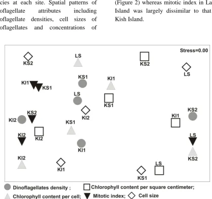 Figure 2: Non-metric multidimensional scaling ordinations based on pooled data of all hosting coral species at each site comparing the dinoflagellate attributes between Kish and Larak Islands