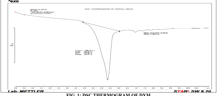 FIG. 1: DSC THERMOGRAM OF DXM 