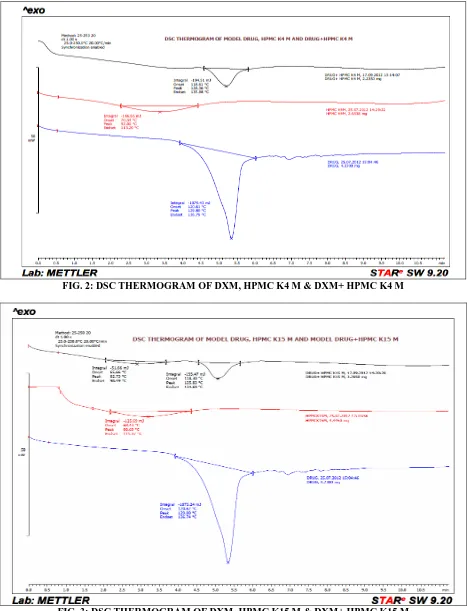 FIG. 2: DSC THERMOGRAM OF DXM, HPMC K4 M & DXM+ HPMC K4 M 
