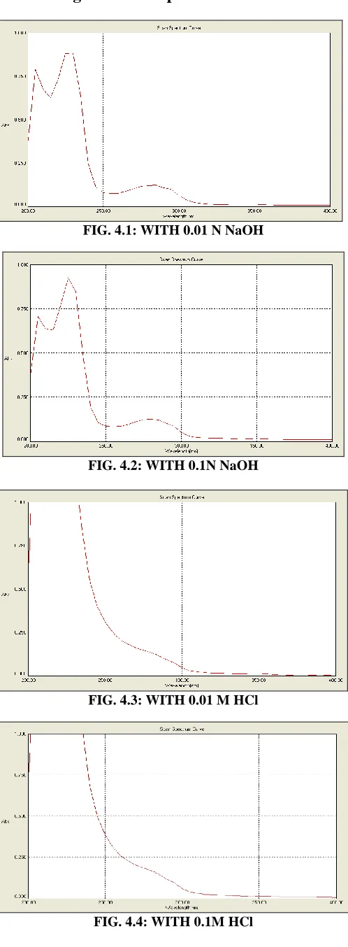 FIG. 4.1: WITH 0.01 N NaOH 