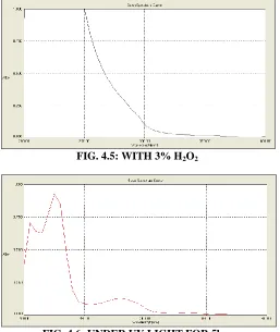 FIG. 4.5: WITH 3% H2O2 