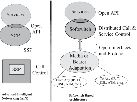 Figure 1-7PSTN Switch evolution from using the AIN model to using softswitch-based architecture (Note: elements such as SSP, SCP, SS7, and API are deﬁned in theGlossary.)