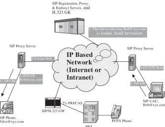 Figure 3-3Message exchange for setting up a SIP-based voice communication sessionfrom one IP or SIP phone to another.