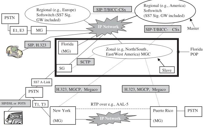 Figure 3-7An architecture for making IP domain services seamlessly available toPSTN users and vice versa