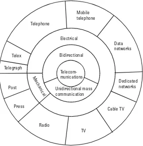 Figure 1.1 Telecommunications.