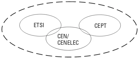 Figure 1.5European standards organizations.