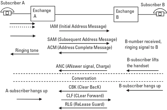 Figure 2.11 CCS between exchanges.