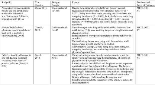 Table 1. Studies included in the integrative review on the evidence of the use of the Theory of Planned Behavior for surveying drug  adherence-related beliefs   