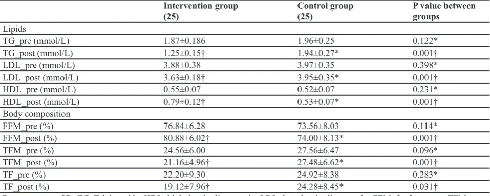 Table 1: Demographic data of the case and control groups