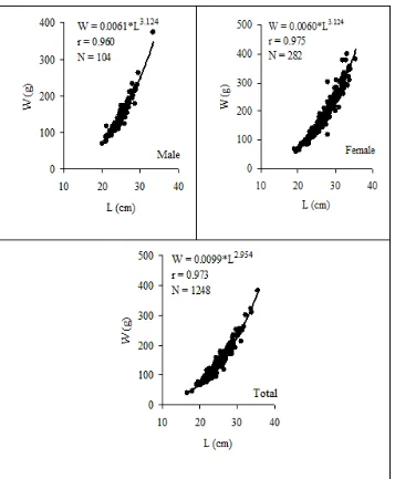Figure 2: Length-weight relationships for males, females and all specimens of leaping grey mullet in Beymelek Lagoon 